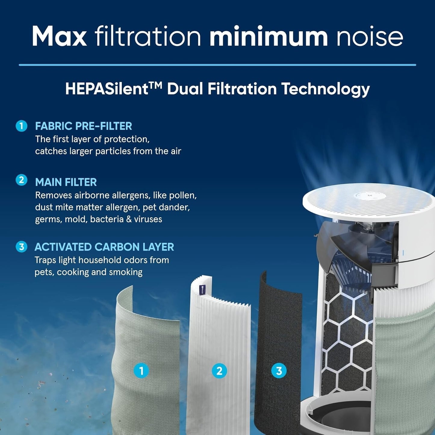 Bundle of BLUEAIR Air Purifiers for Large Home Room, Air Purifiers for Bedroom